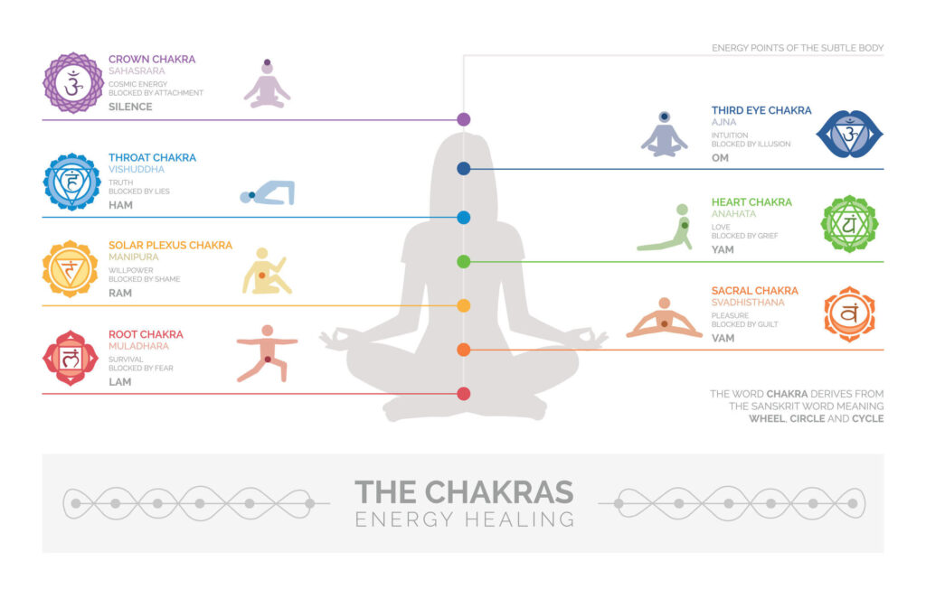 chakra with info