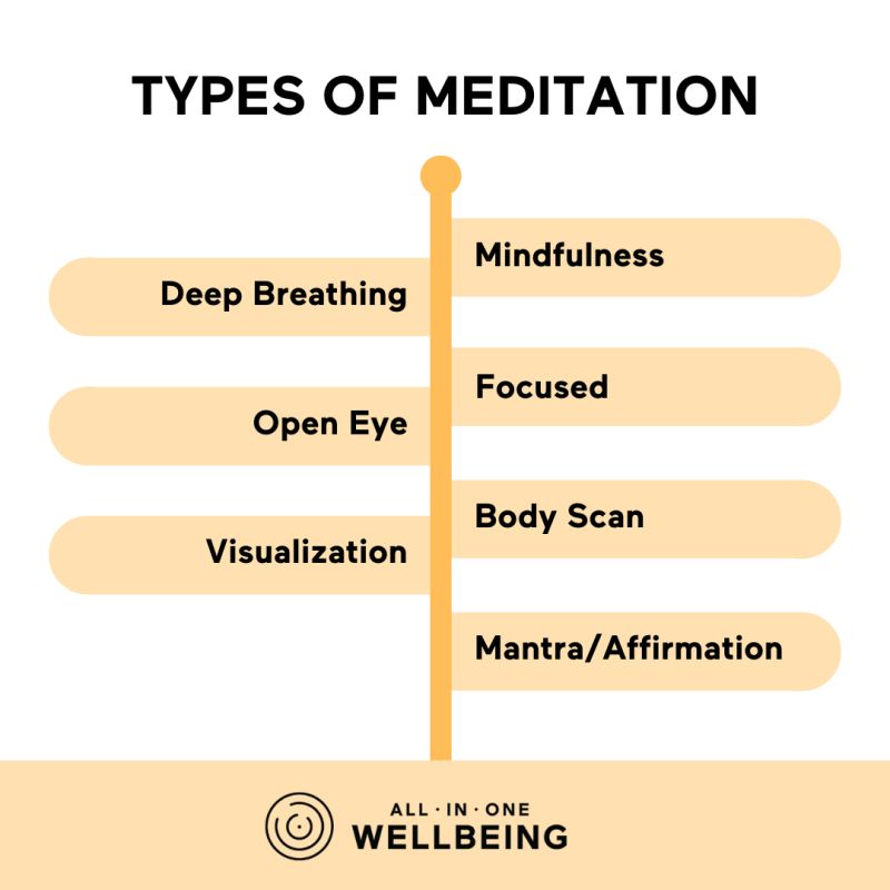 types of meditation